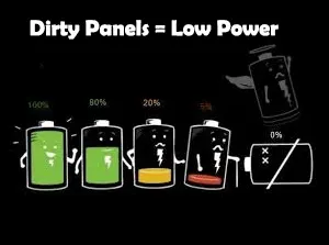 Dirty Solar Panels equal to Low Power